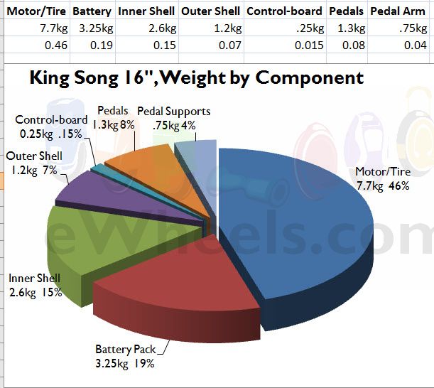 What Components of an Electric Unicycle are the Heaviest?