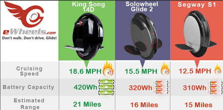 What is the Best 14″ Electric Unicycle? Comparing the King Song 14D to the Solowheel Glide 2 & Segway S1