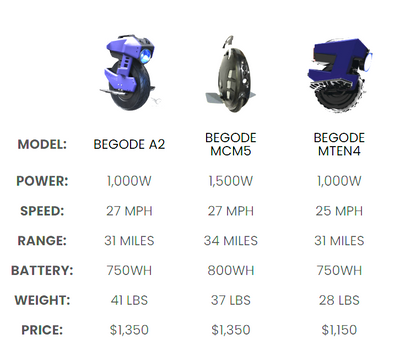 Begode A2/A2+, 750Wh Battery, 1,000W Motor, 15