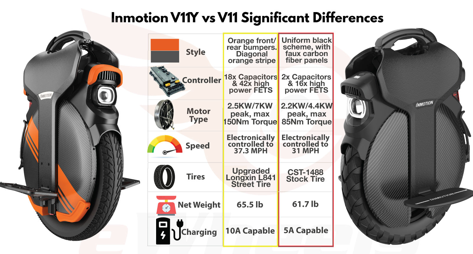 Inmotion V11Y, 1,500Wh Battery, 2,500W Motor (7KW Peak), 20