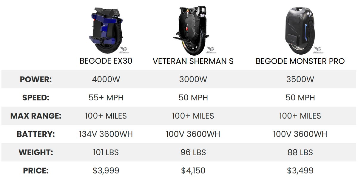 Begode Monster Pro Special Edition, 2,880Wh LiTech P42A Battery, 3,500